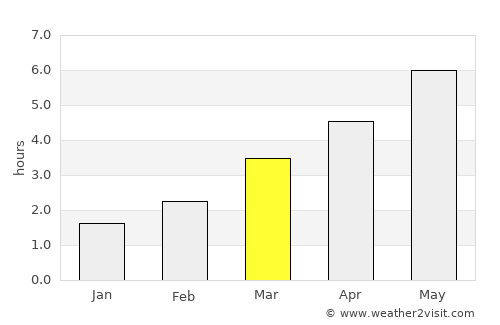 Ossett average rain in March