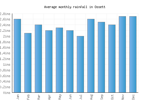 Ossett monthly rainfall chart (inches)