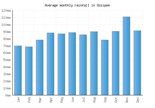 Ossipee monthly rainfall chart (mm)