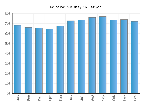 Ossipee relative humidity averages