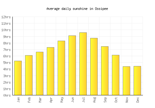 Ossipee average daily sunshine chart