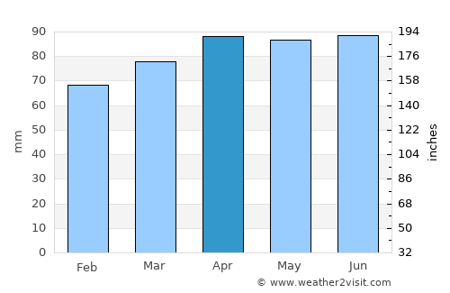 Ossipee average rain in April