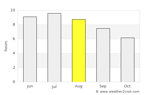 Ossipee average rain in August