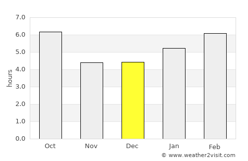 Ossipee average rain in December