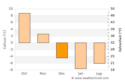 Ossipee average temperature in December