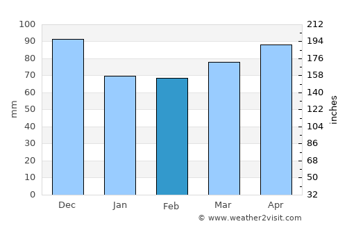 Ossipee average rain in February
