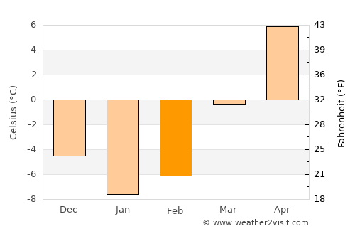 Ossipee average temperature in February