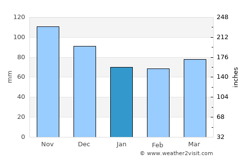 Ossipee average rain in January