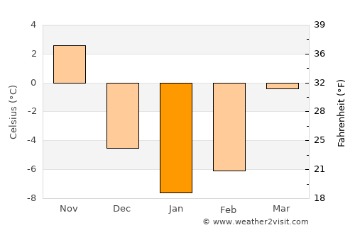 Ossipee average temperature in January