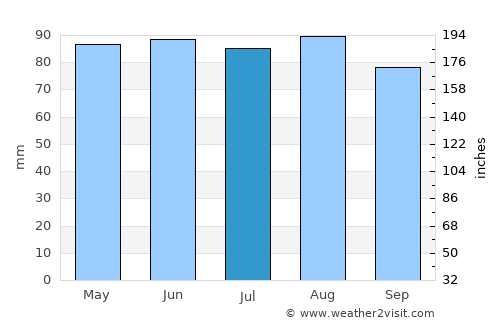 Ossipee average rain in July