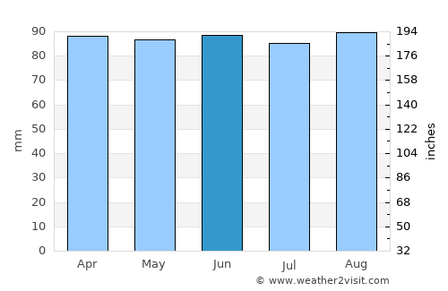 Ossipee average rain in June