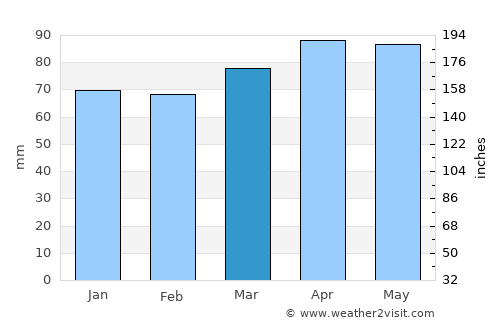 Ossipee average rain in March