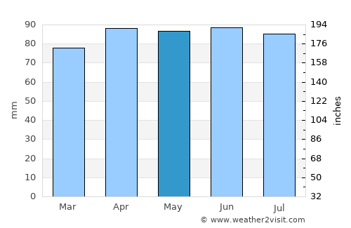 Ossipee average rain in May