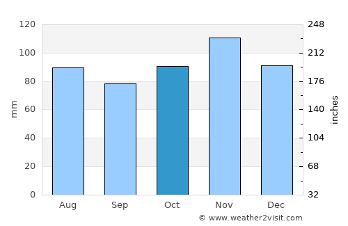 Ossipee average rain in October