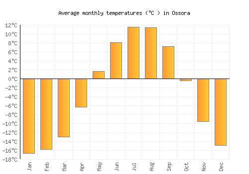 Ossora average temperature chart (Celsius)