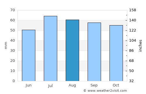 Osted average rain in August