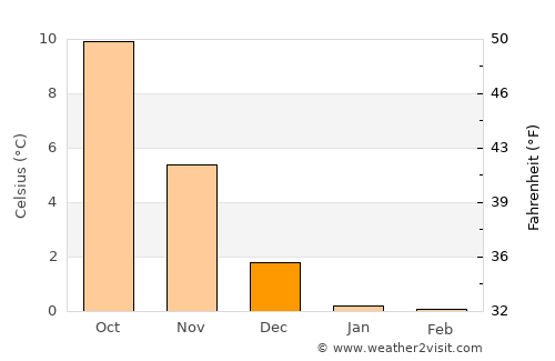 Osted average temperature in December