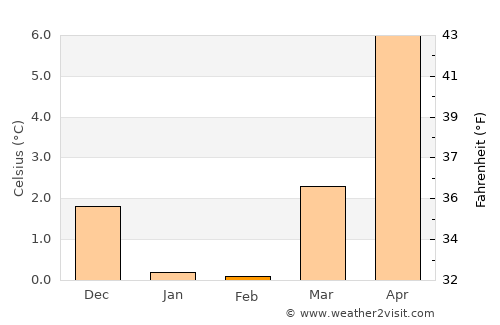 Osted average temperature in February