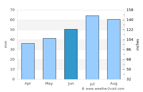 Osted average rain in June