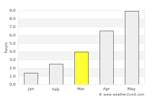 Osted average rain in March