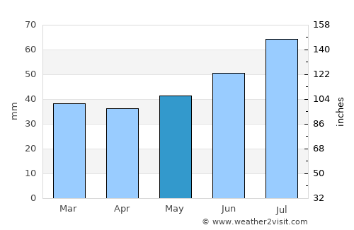 Osted average rain in May