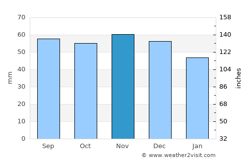 Osted average rain in November