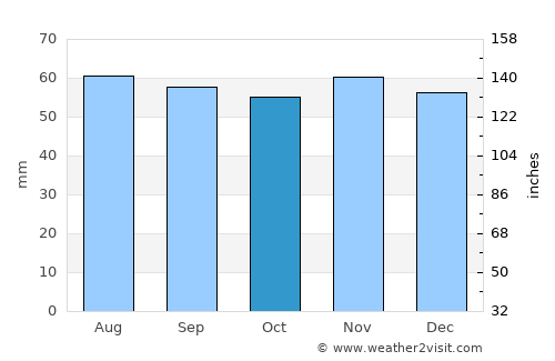 Osted average rain in October