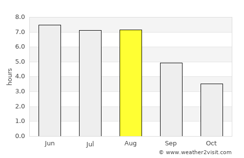 Osterholz-Scharmbeck average rain in August