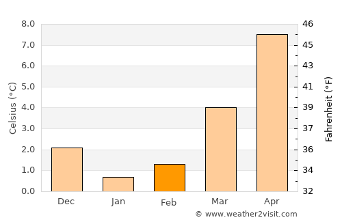 Osterholz-Scharmbeck average temperature in February