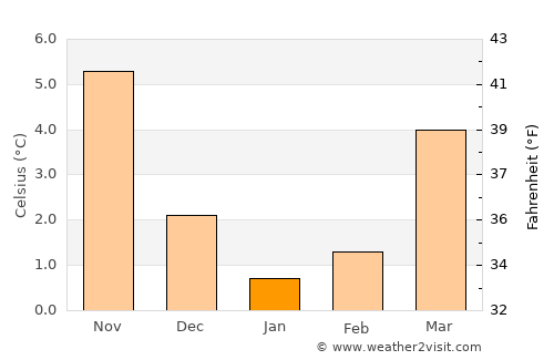 Osterholz-Scharmbeck average temperature in January