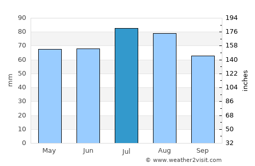 Osterholz-Scharmbeck average rain in July