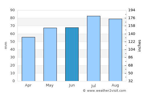 Osterholz-Scharmbeck average rain in June