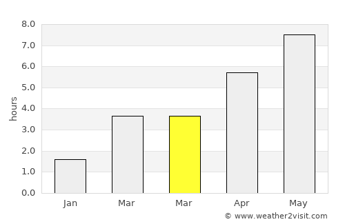 Osterholz-Scharmbeck average rain in March