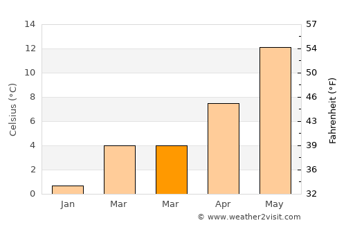 Osterholz-Scharmbeck average temperature in March