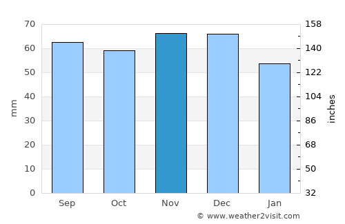 Osterholz-Scharmbeck average rain in November
