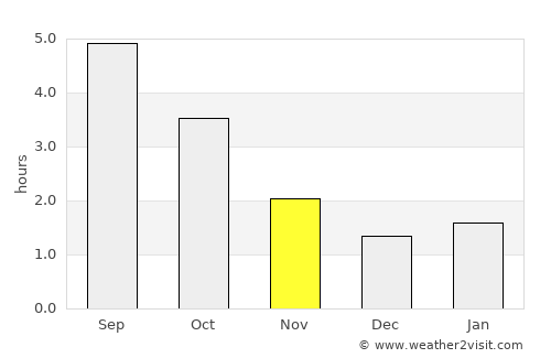 Osterholz-Scharmbeck average rain in November