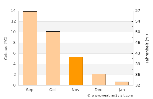 Osterholz-Scharmbeck average temperature in November