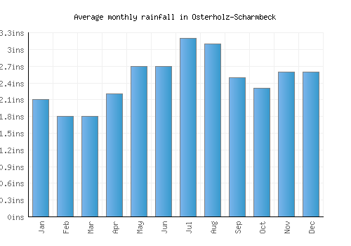 Osterholz-Scharmbeck monthly rainfall chart (inches)