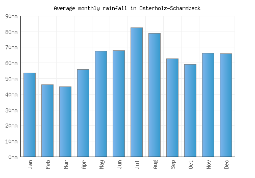 Osterholz-Scharmbeck monthly rainfall chart (mm)