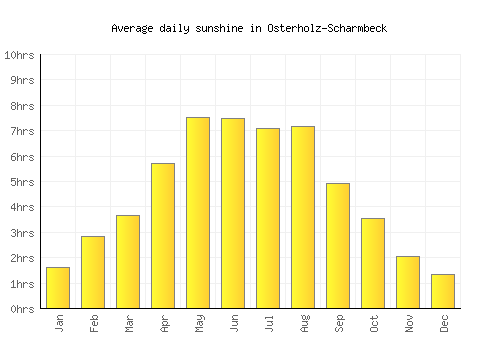 Osterholz-Scharmbeck average daily sunshine chart