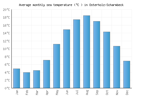 Osterholz-Scharmbeck average sea temperature chart (Celsius)