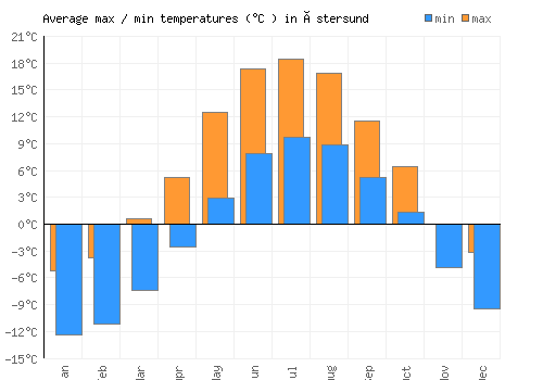 Östersund average minimum / maximum temperatures (Celsius)