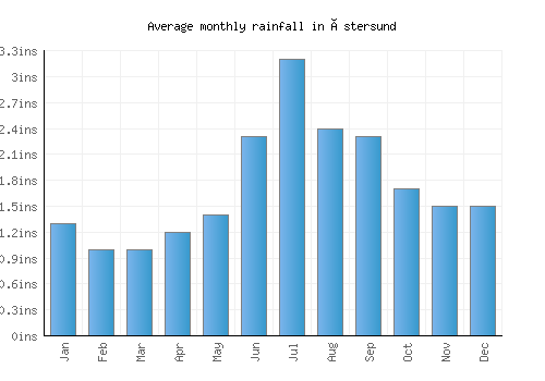 Östersund monthly rainfall chart (inches)
