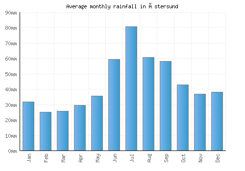 Östersund monthly rainfall chart (mm)