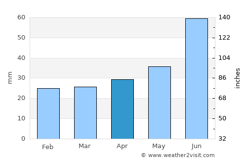 Östersund average rain in April