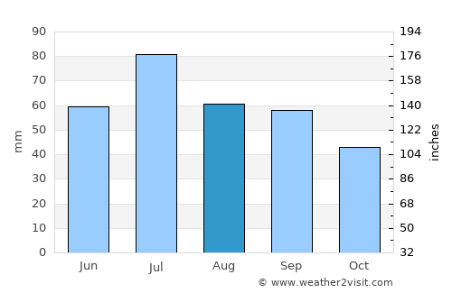 Östersund average rain in August