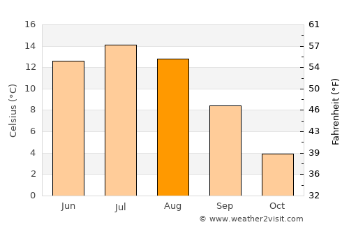 Östersund average temperature in August