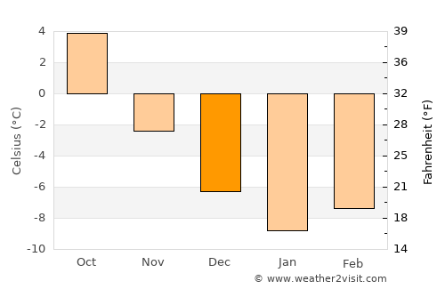 Östersund average temperature in December