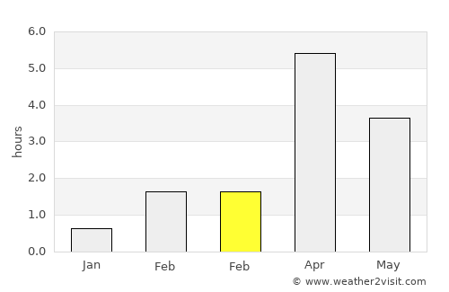 Östersund average rain in February