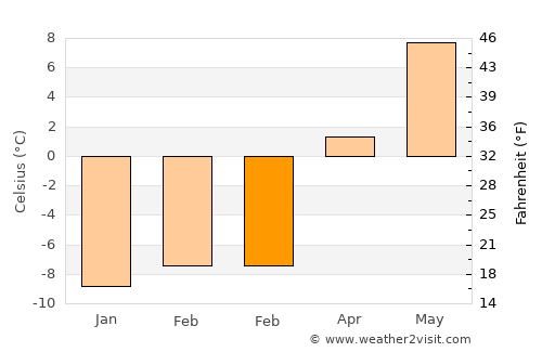 Östersund average temperature in February